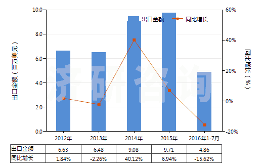 2012-2016年7月中國梯形截面V肋環(huán)形傳動(dòng)帶（180cm＜周長≤240cm）(HS40103300)出口總額及增速統(tǒng)計(jì)